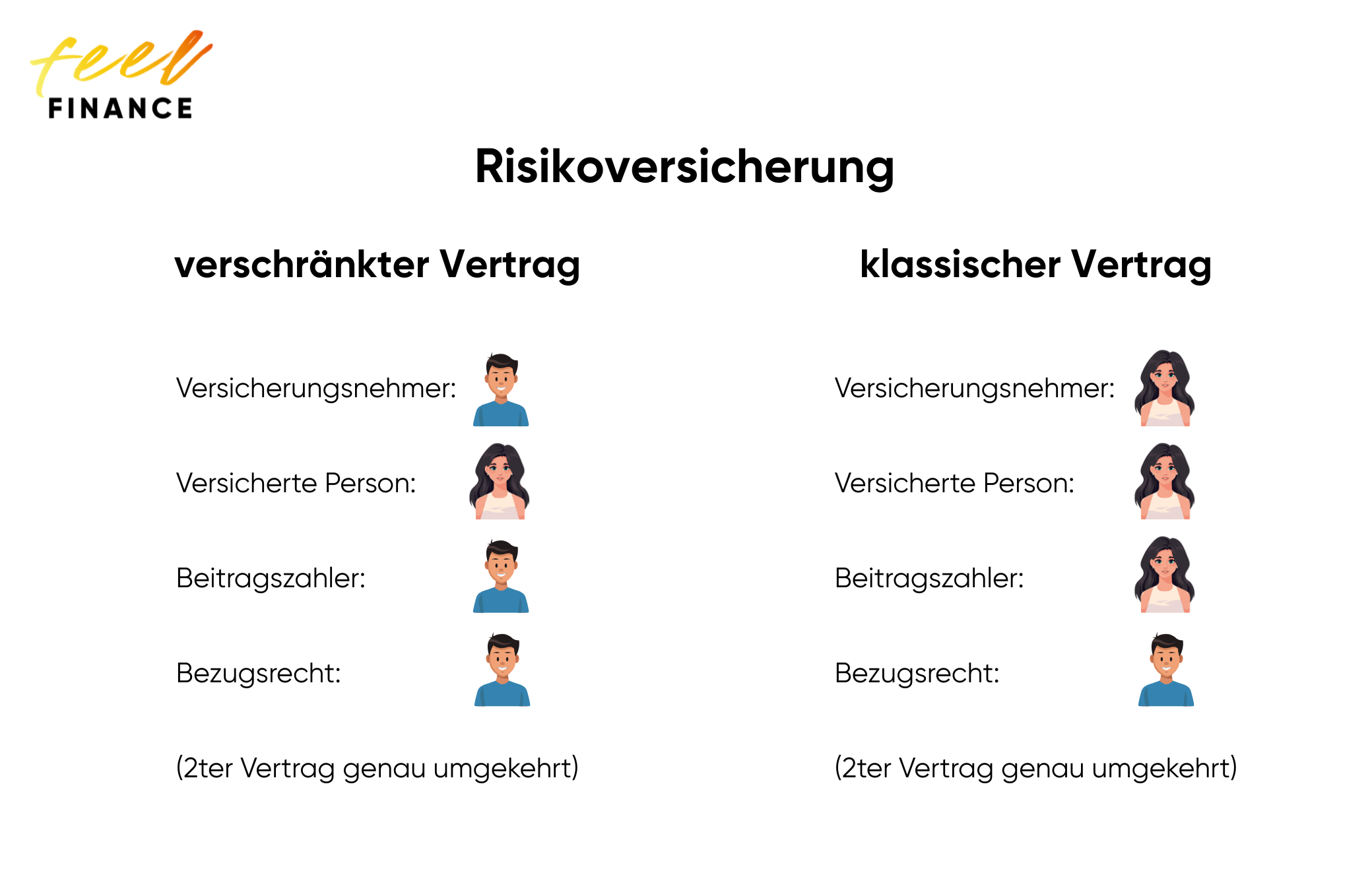 RLV - verschränkter Vertrag