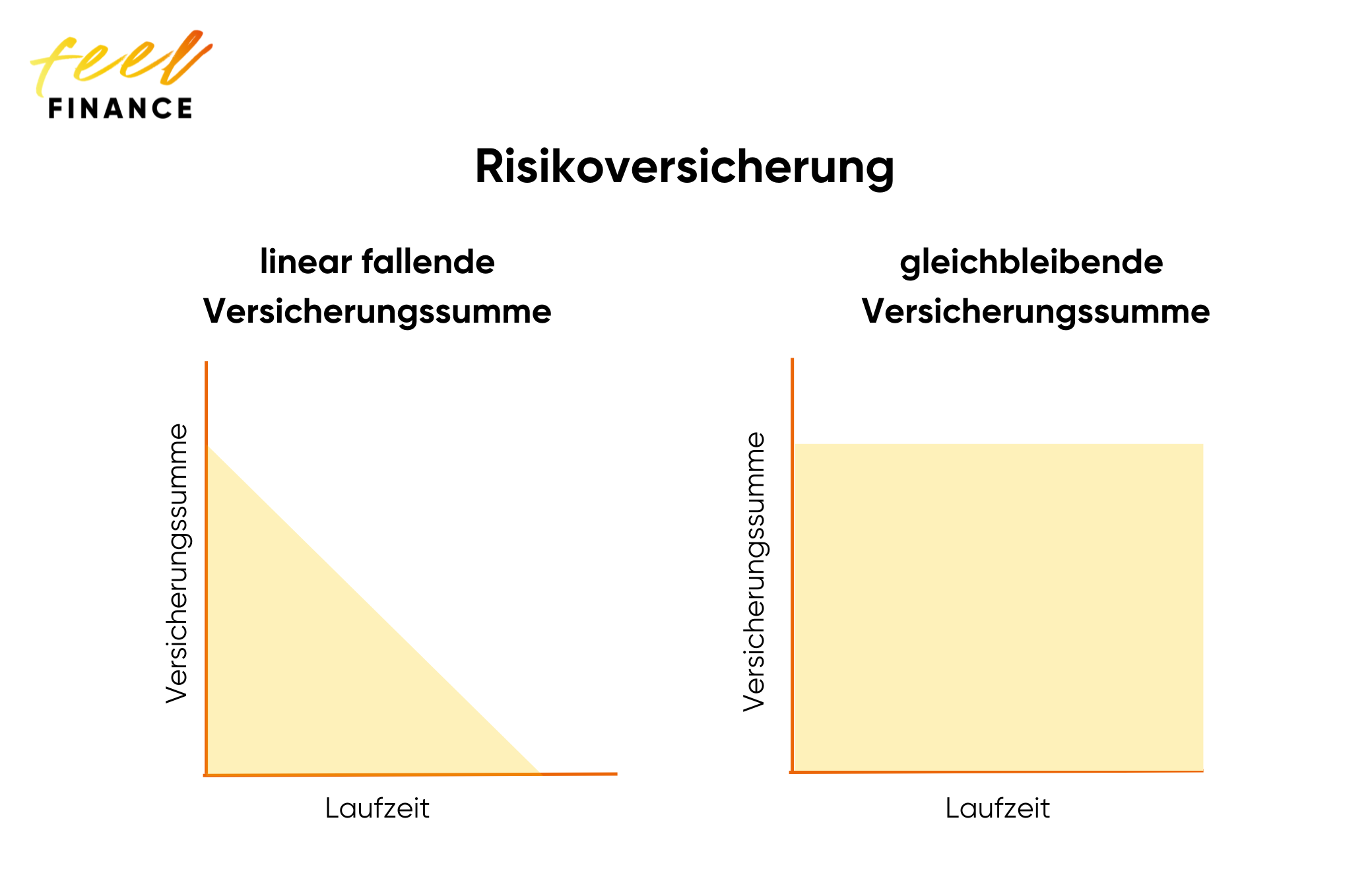Risikoversicherung - varianten