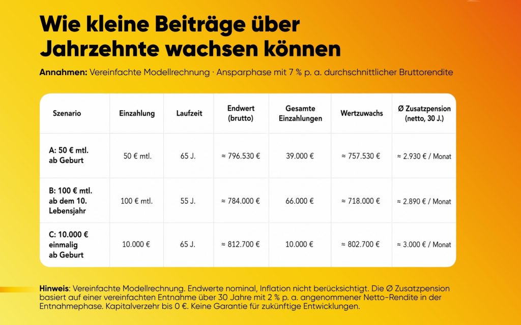 modellrechnung_wie-kleine-betraege-ueber-jahrzehnte-wachsen-koennen_feel-FINANCE.jpg